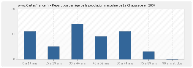 Répartition par âge de la population masculine de La Chaussade en 2007